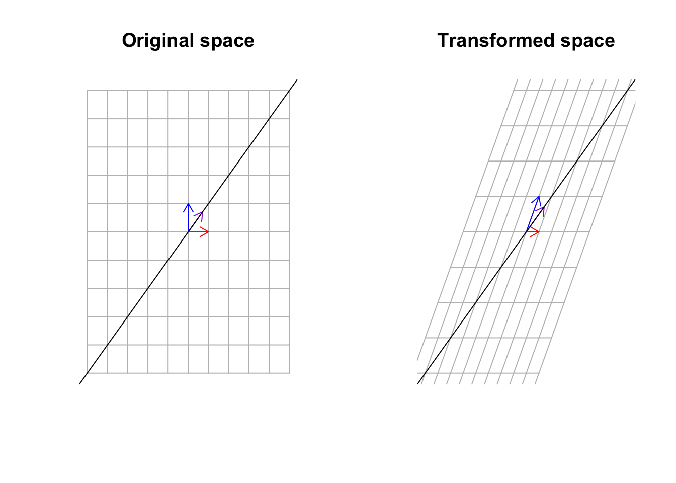 Multiply a matrix to space, including the basis vectors and span of eigen vectors