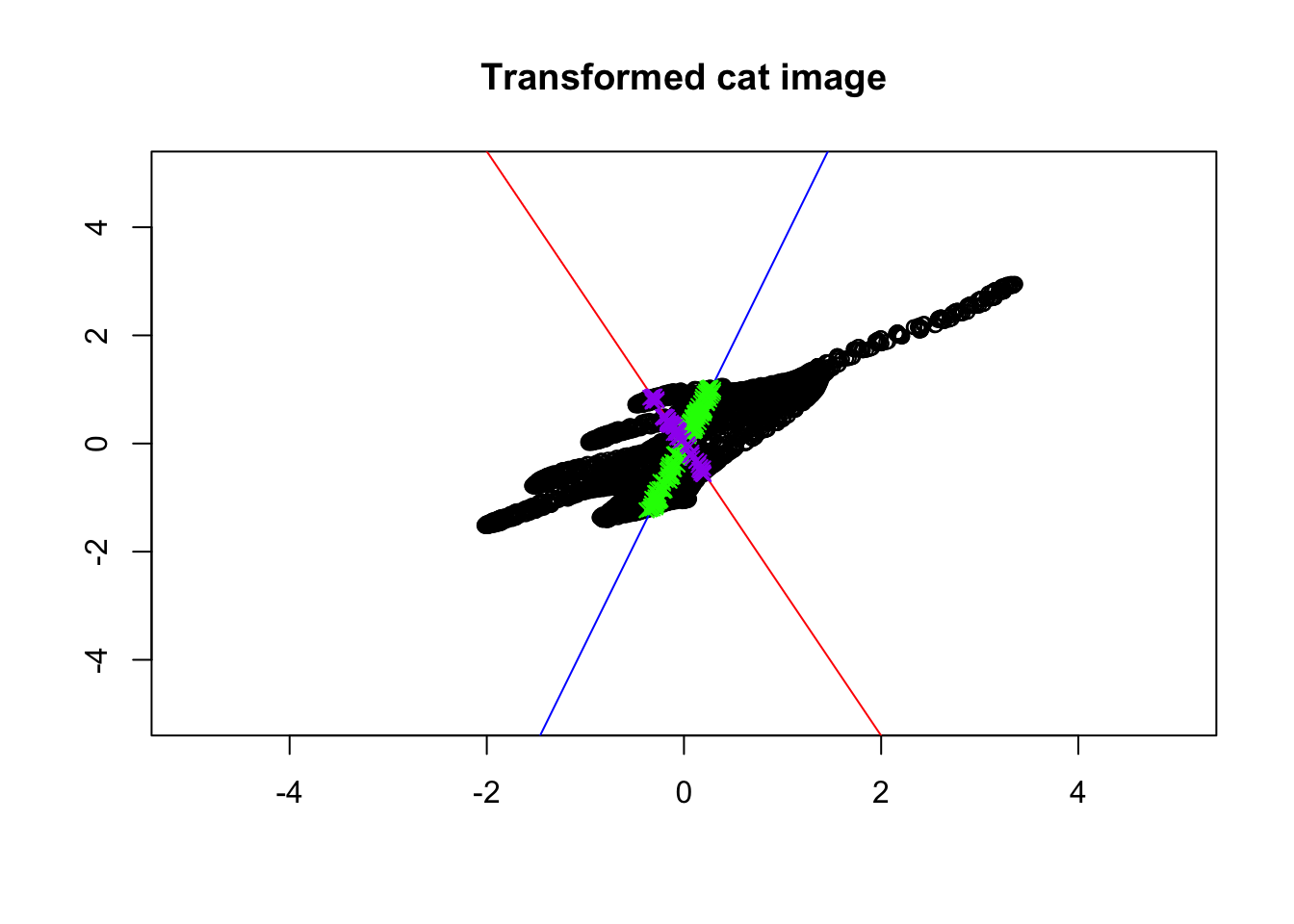Eigenvector and values of transformed cat!
