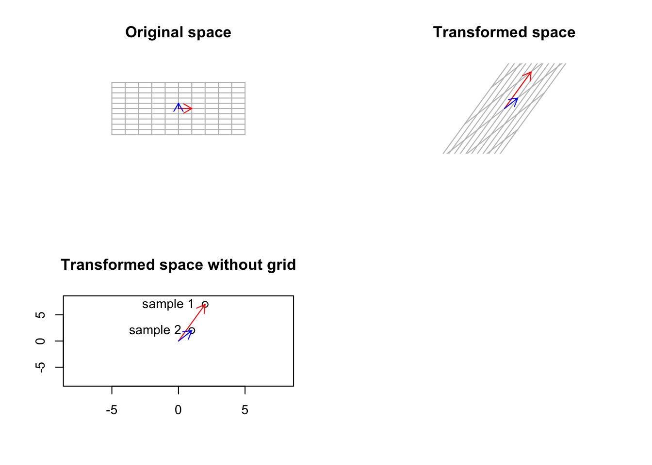 Smal gene expression matrix has been used to trasform a basic space