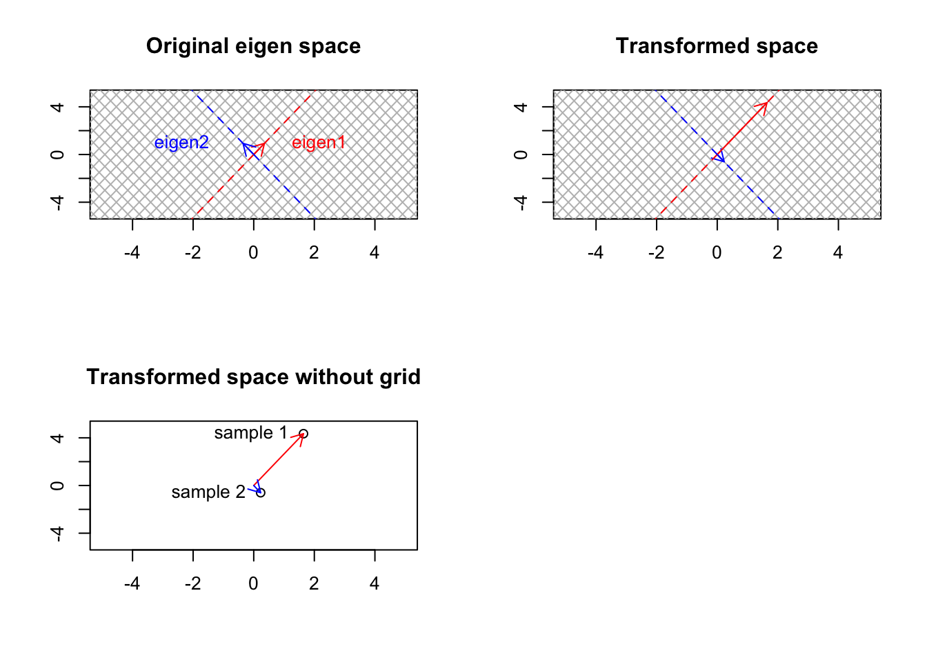Smal gene expression matrix has been used to transform the eigenvector space