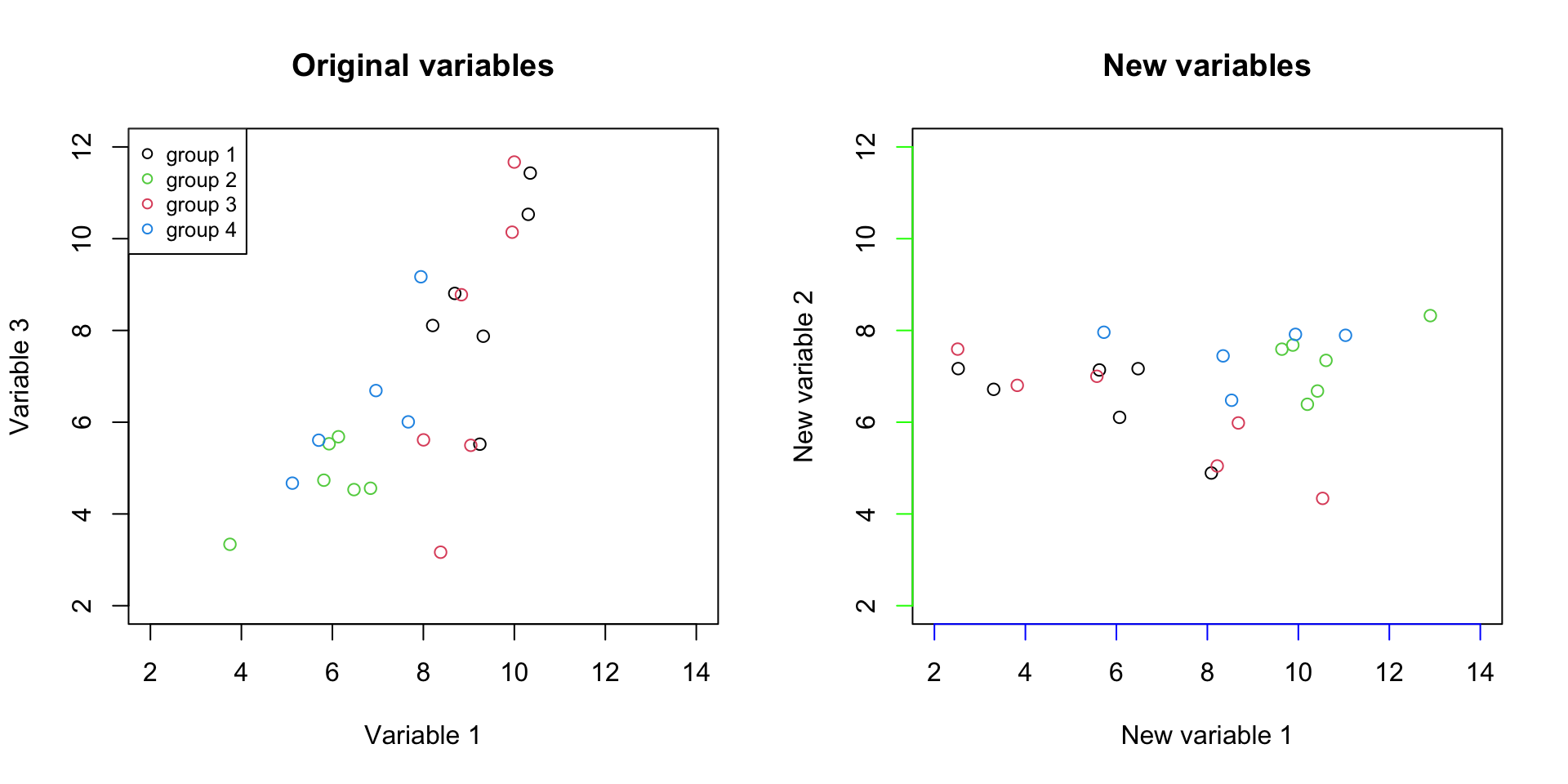 Plot of the original variables together with the new axis