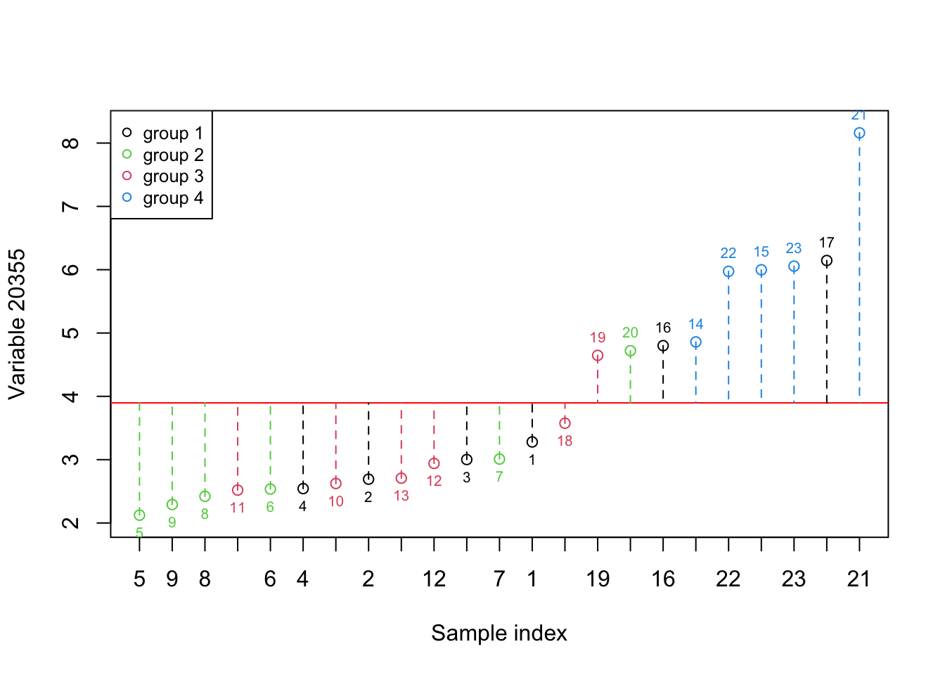 Here, we select one variable (a gene) and show how the data is spread around the mean. The red numbers show the index of each sample. The red line shows the mean and the dashed lines show the distance between each observation and mean. Please note that the samples are reordered based on the expression. the color of points show the grouping of samples