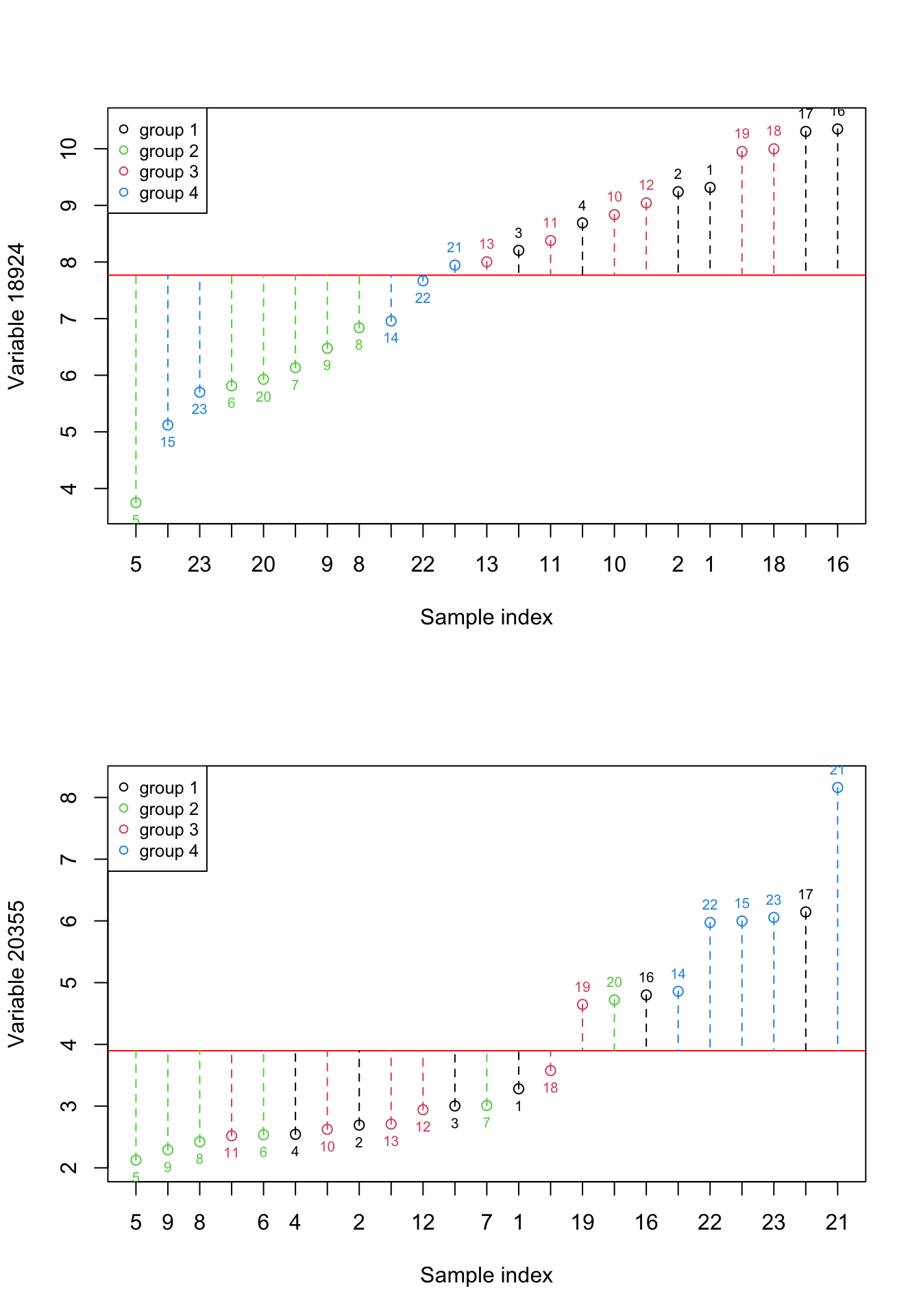 Here, we select two previous variables and show how the data is spread around the mean. The red numbers show the index of each sample. The red line shows the mean and the dashed lines show the distance between each observation and mean. Please note that the samples are reordered based on the expression. the color of points show the grouping of samples