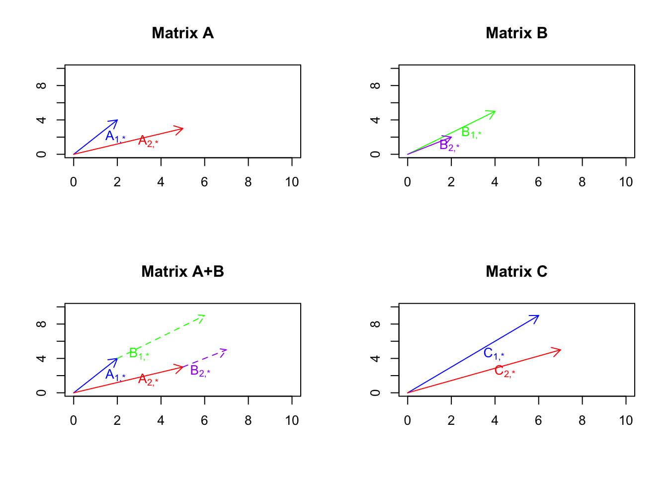 Example of matrix addition