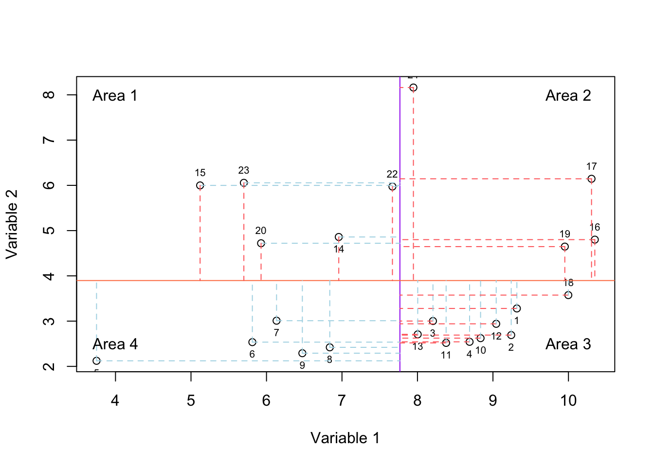 Here, we select two variables and show how the data is spread according to both of the variables. The solid purple and coral lines show mean of variable and variable 2, respectively. For each observation, we have two lines showing whether it has higher or lower value compared to mean of variable one and variable 2.