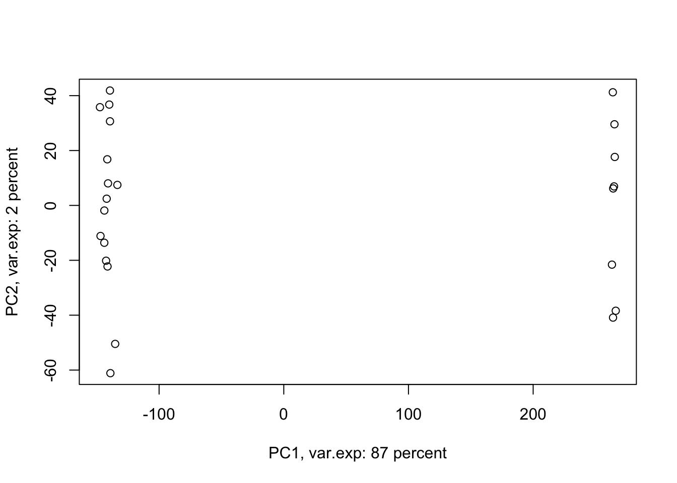 PCA of the data using first two components