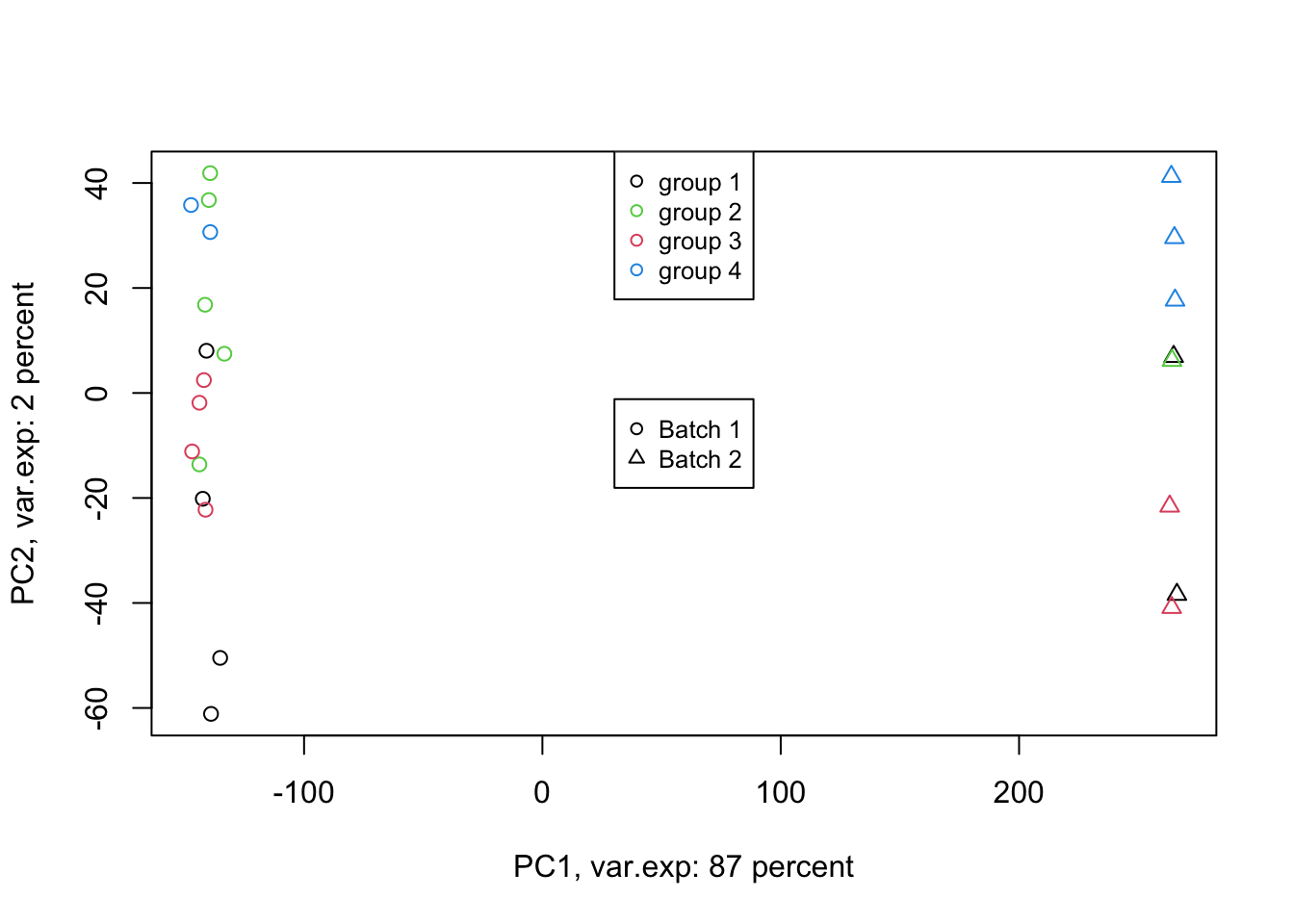 PCA of the data using first two components (v2)