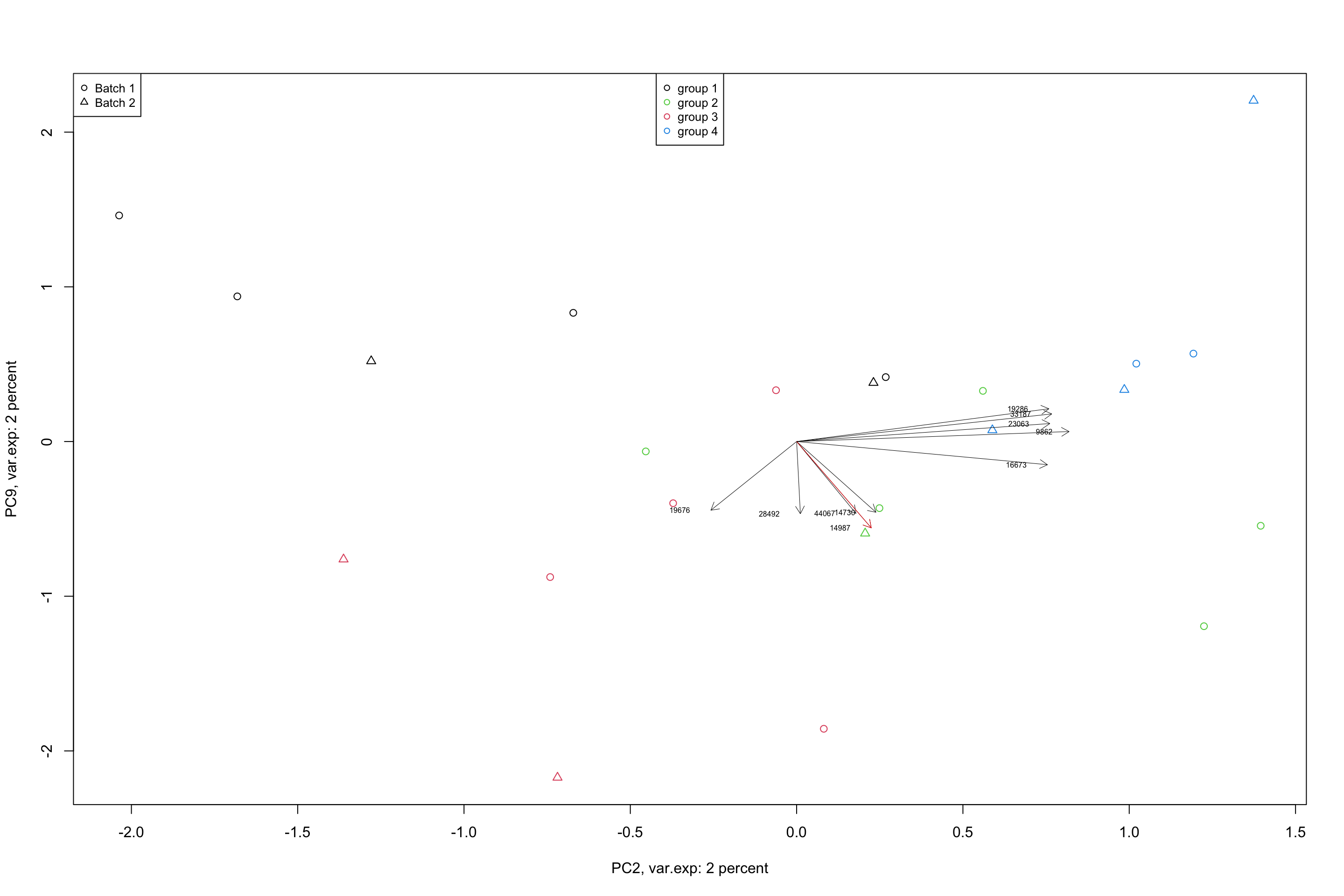 Top 5 variables per component are plotted using biplot