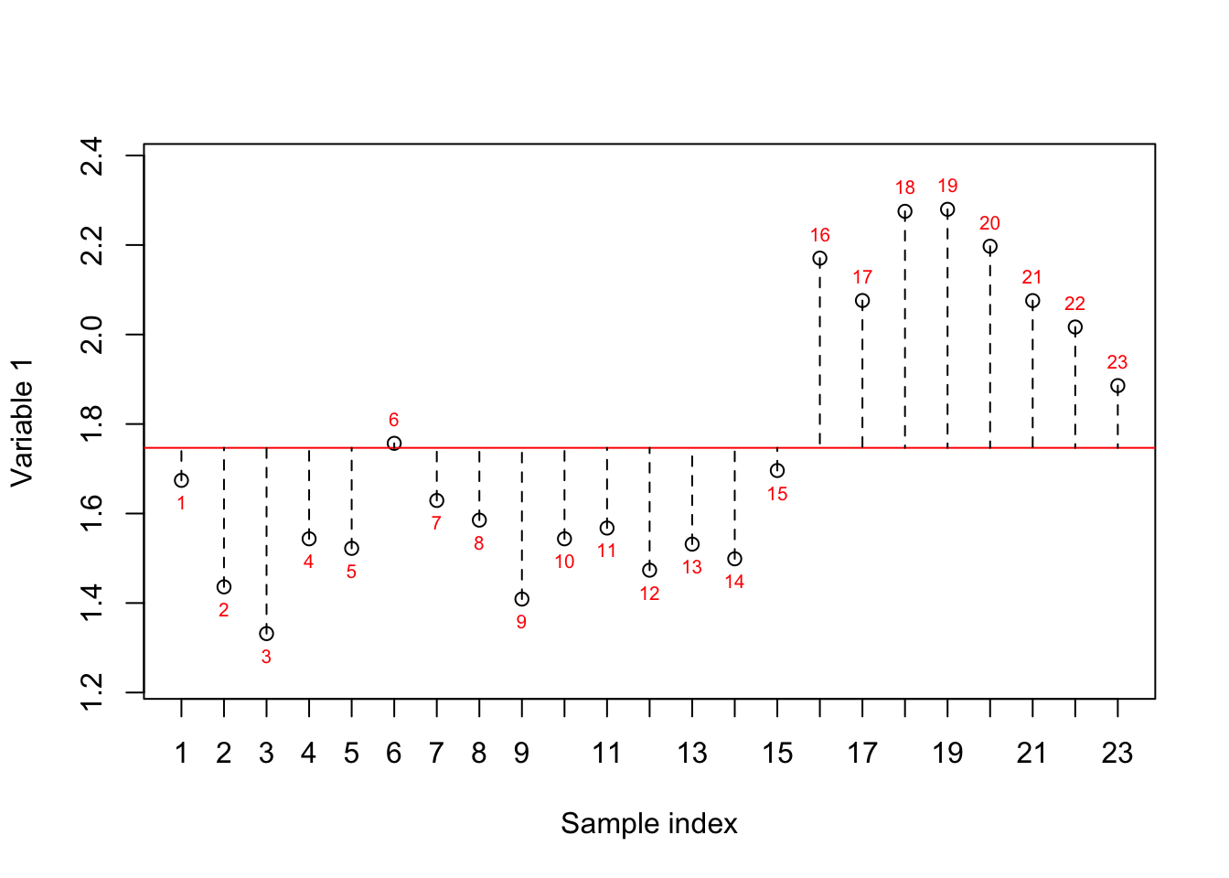 Here, we select one variable (a gene) and show how the data is spread around the mean. The red numbers show the index of each sample. The red line shows the mean and the dashed lines show the distance between each observation and mean