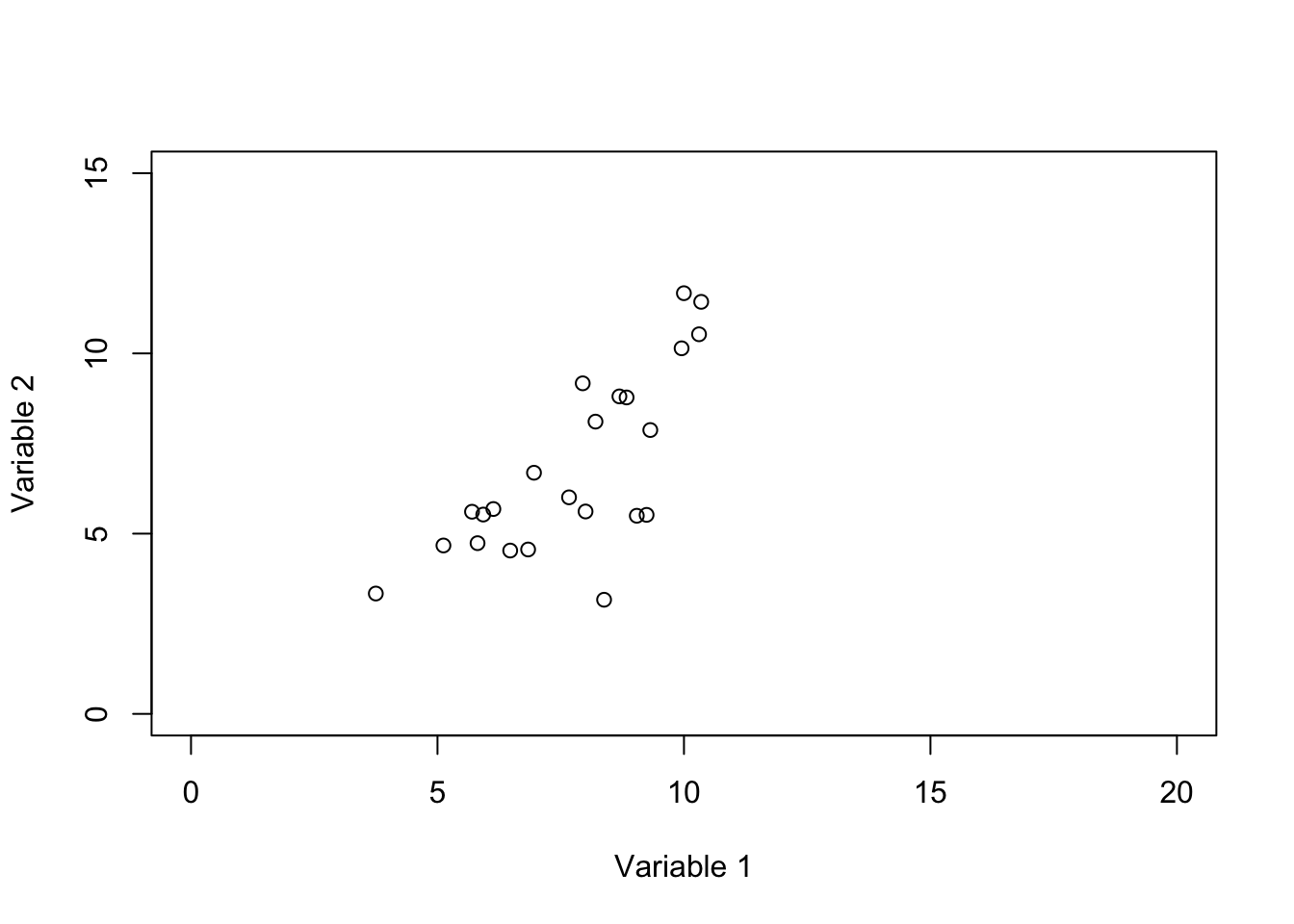 Plot of two genes showing the space defined by these two variables