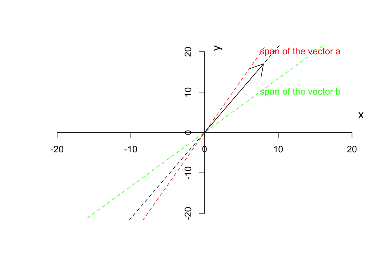 Span of vector a, b and c
