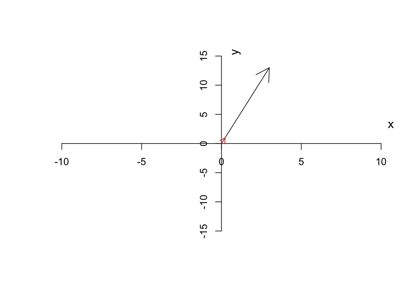 Unit vector of a has been depicted