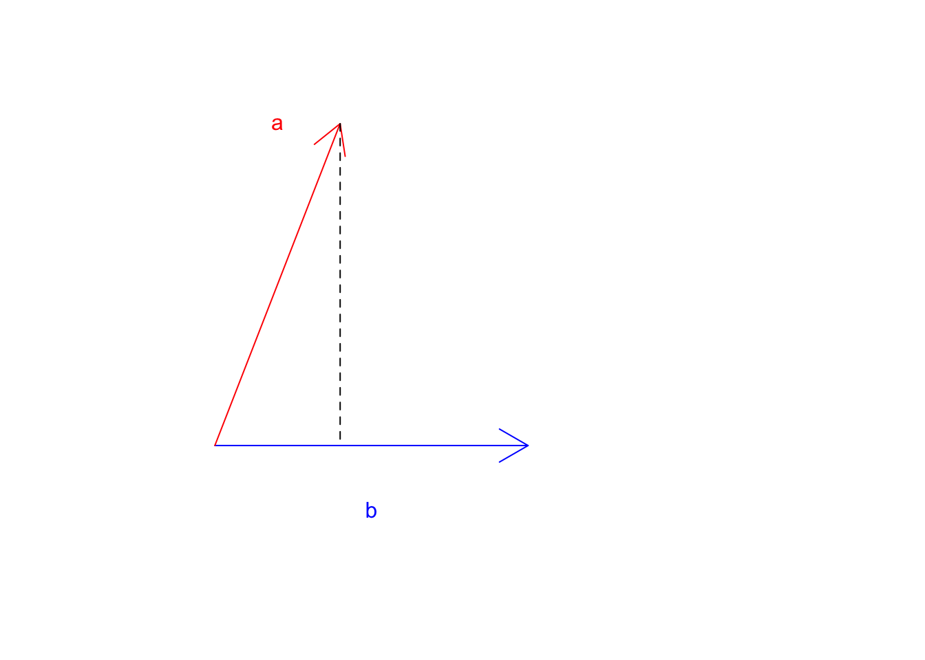 Two vectors a and b