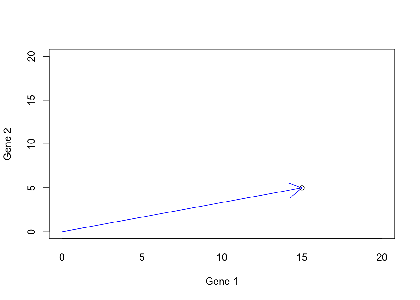 Gene expression example