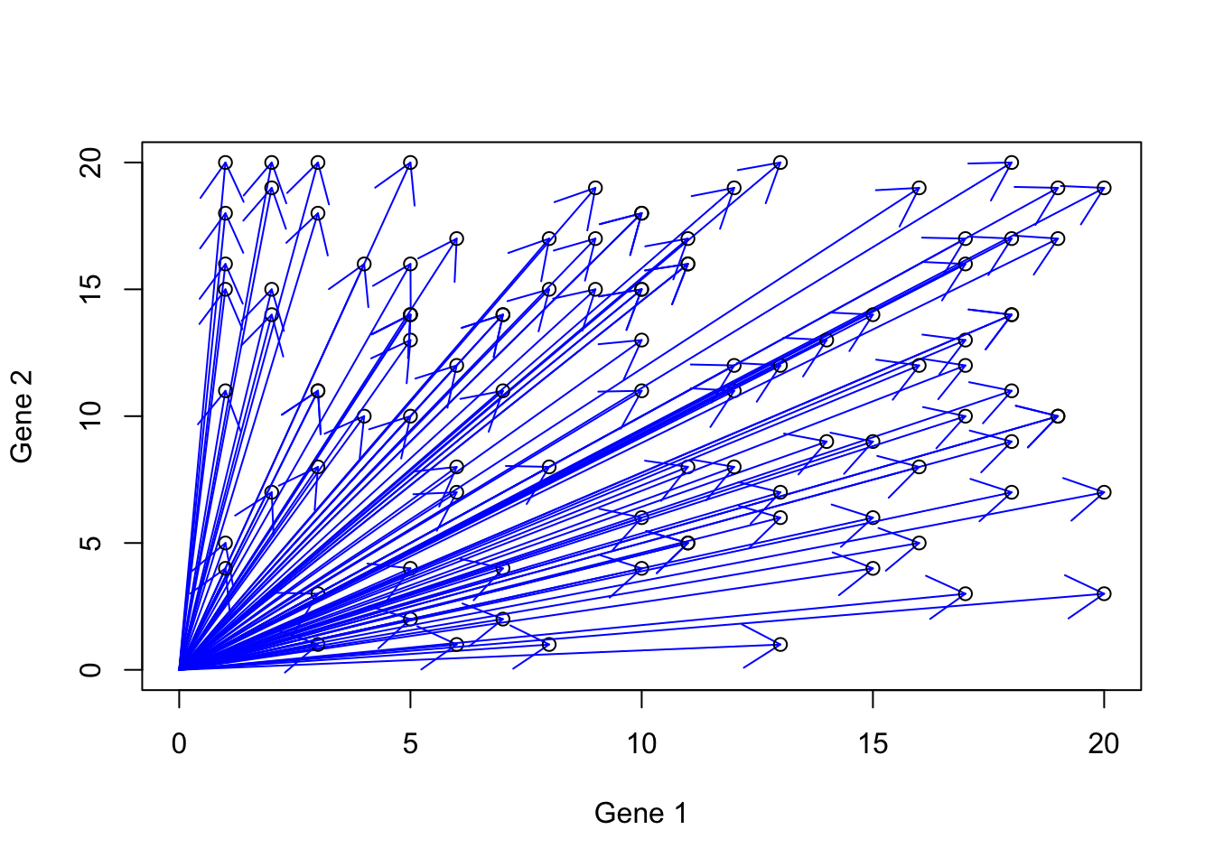 Gene expression example with more vectors