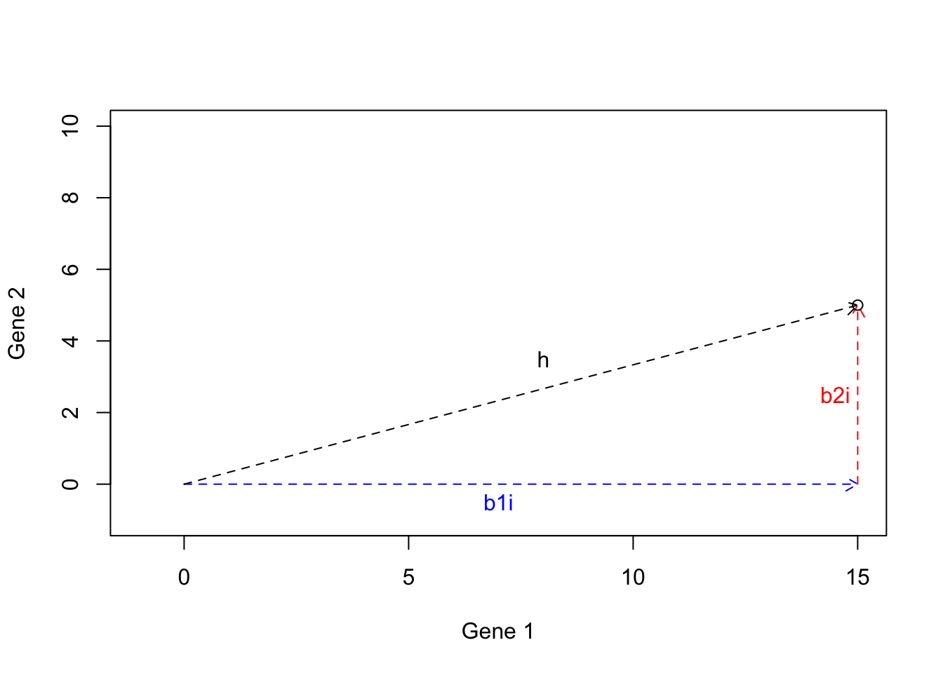 Example of basis vectors (calculating h)