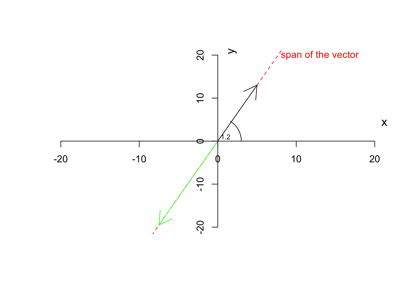 Multiplying a vector by a negative scalar