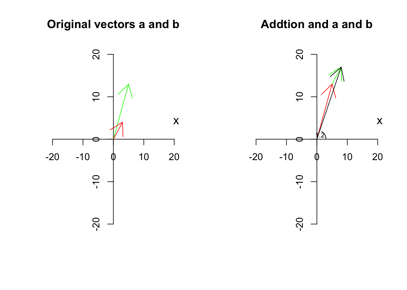 Adding two vectors