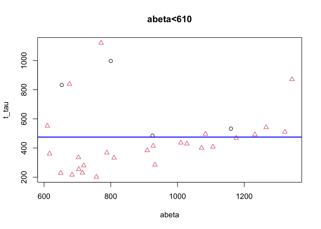 The example of two variables measured on a number of samples. Cut on abeta=610.