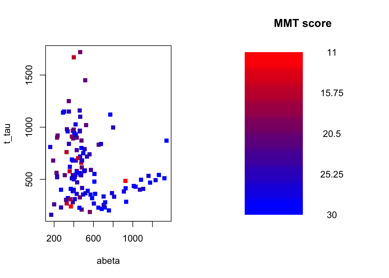 The example of two variables measured on a number of samples. The MMT score is shown as a gradient from red (lowest score) to blue (highest score)