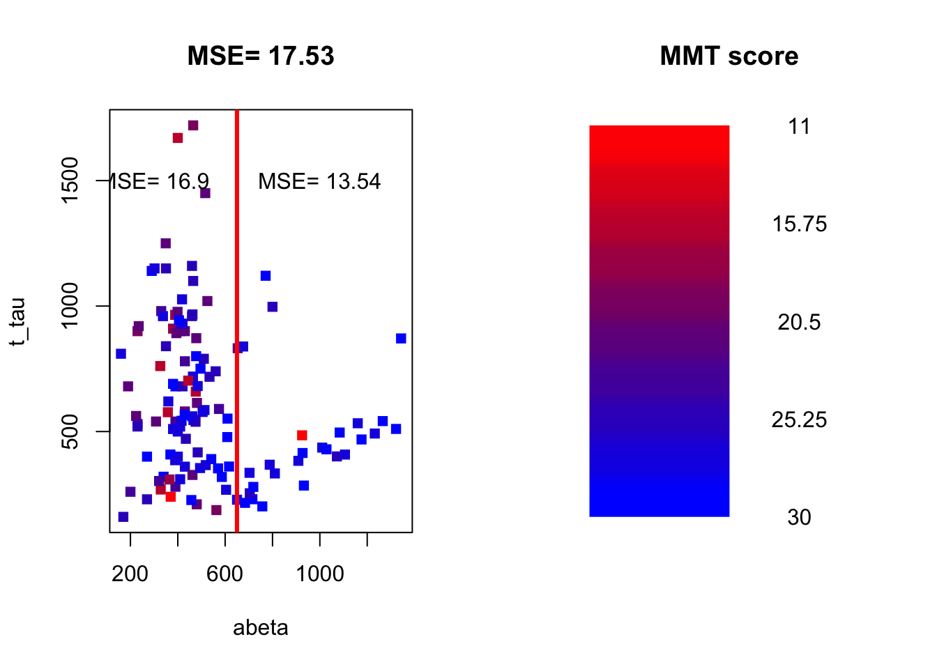 The example of two variables measured on a number of samples. The MMT score is shown as a gradient from red (lowest score) to blue (highest score)