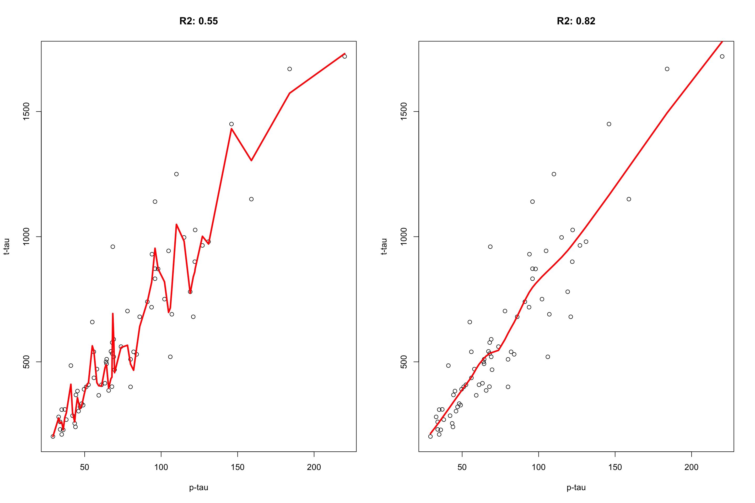 plot of p-tau vs t-tau using two models. The model on the left has span of 0.1 and the model on the right has the span of 0.6.