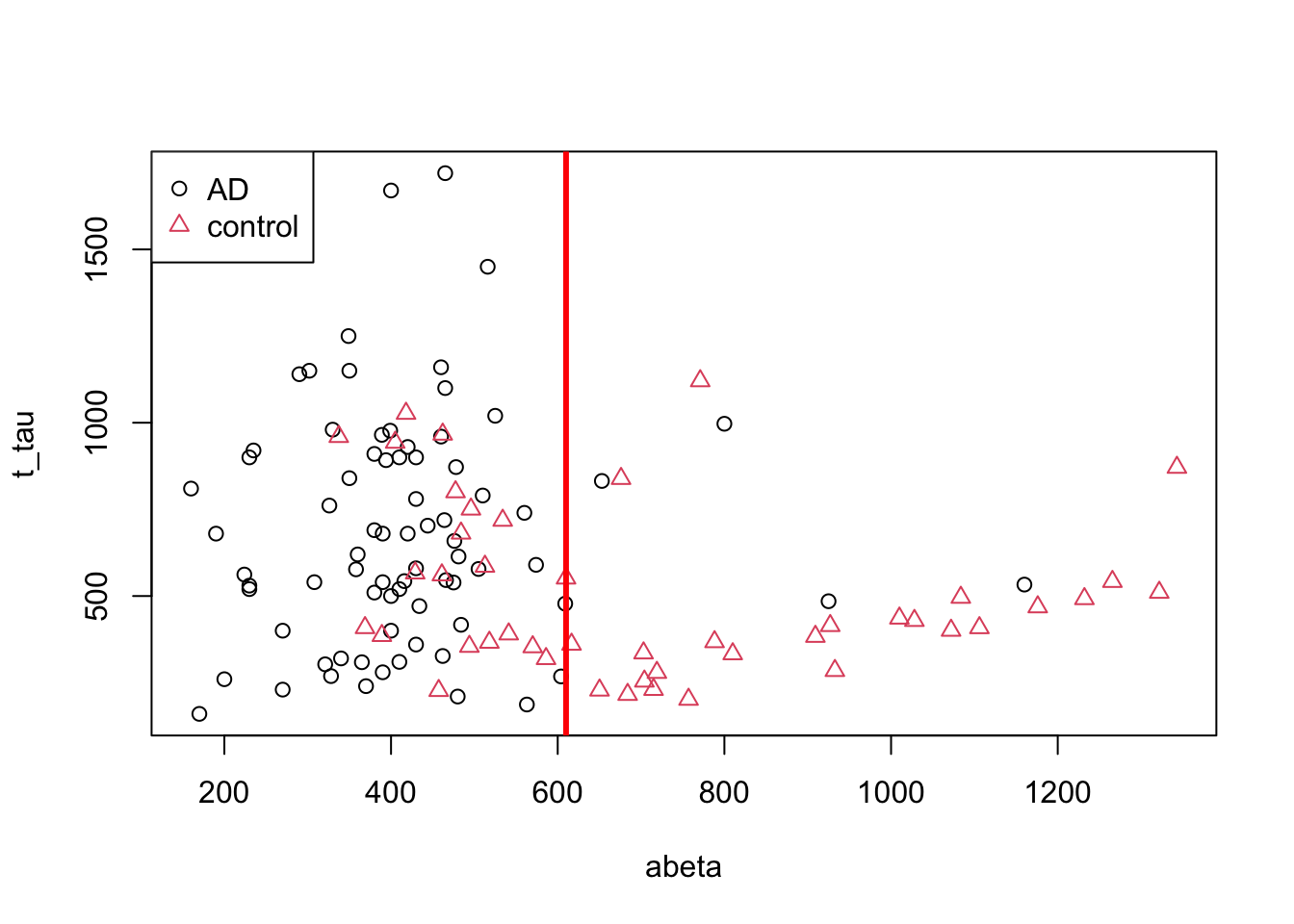 The example of two variables measured on a number of samples. Cut on abeta=610