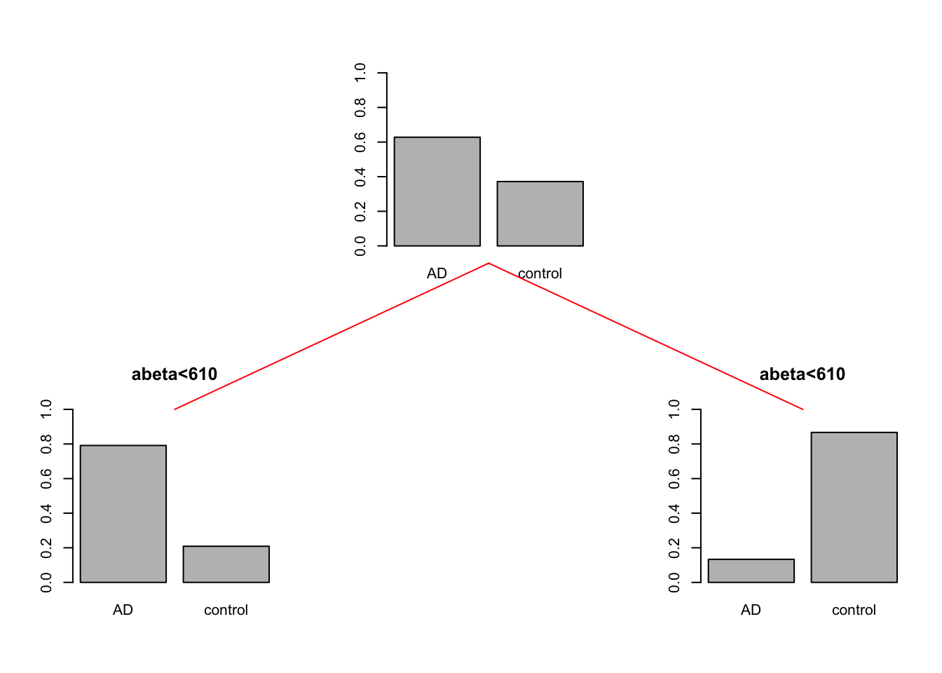 The example of two variables measured on a number of samples. Cut on abeta=610. The top plot shows all the data. The left figure shows the data points where abeta is <610 and the right plot shows the data points with abeta >=610
