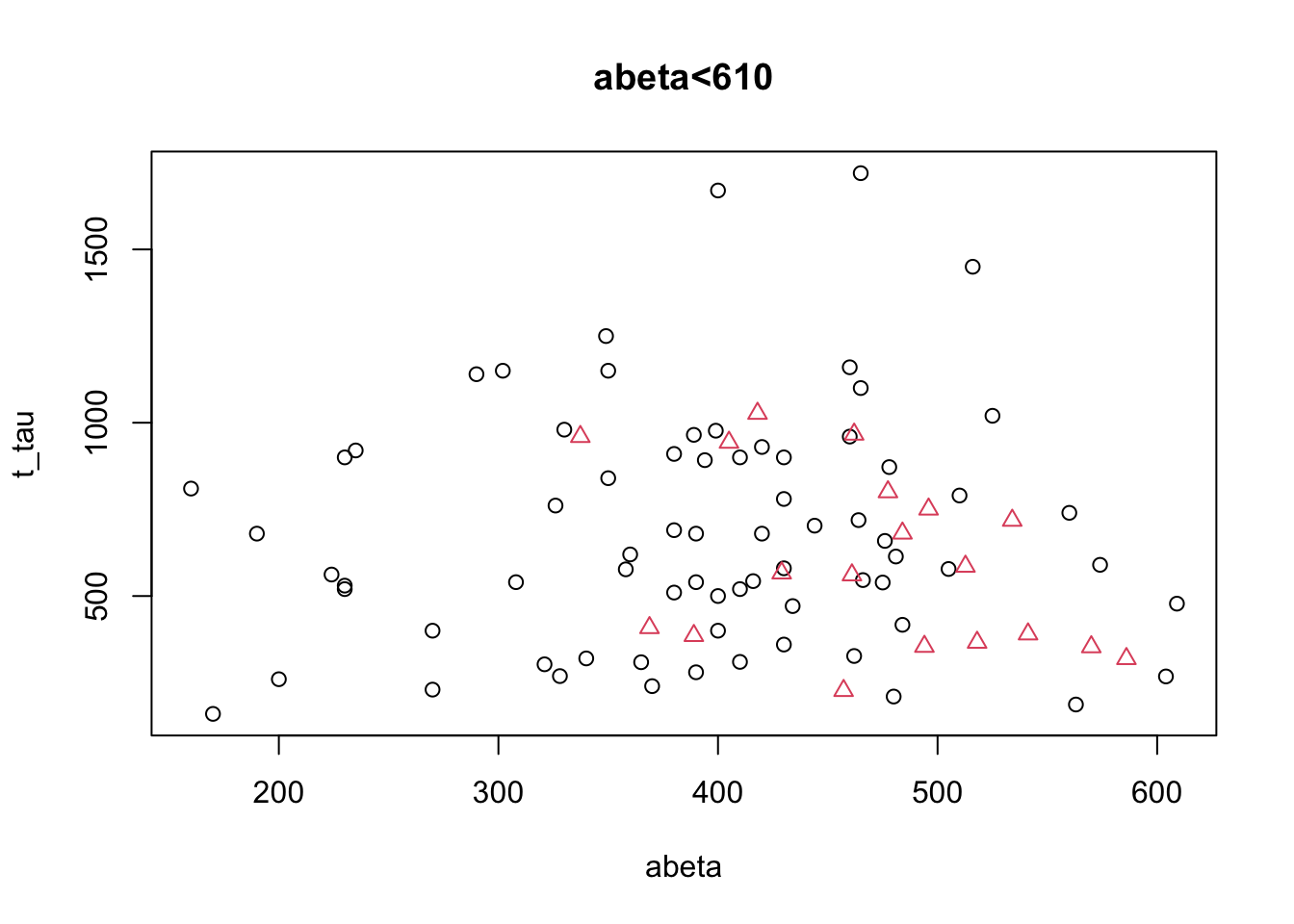 The example of two variables measured on a number of samples. Cut on abeta<610.