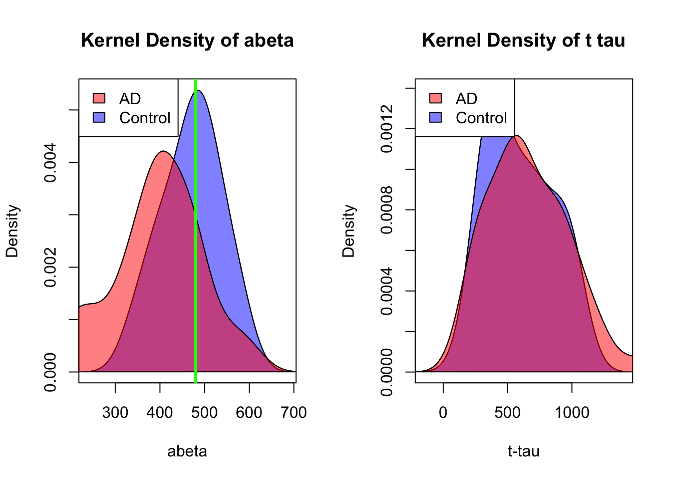 Distribution of abeta and t tau for data points with abeta<610.