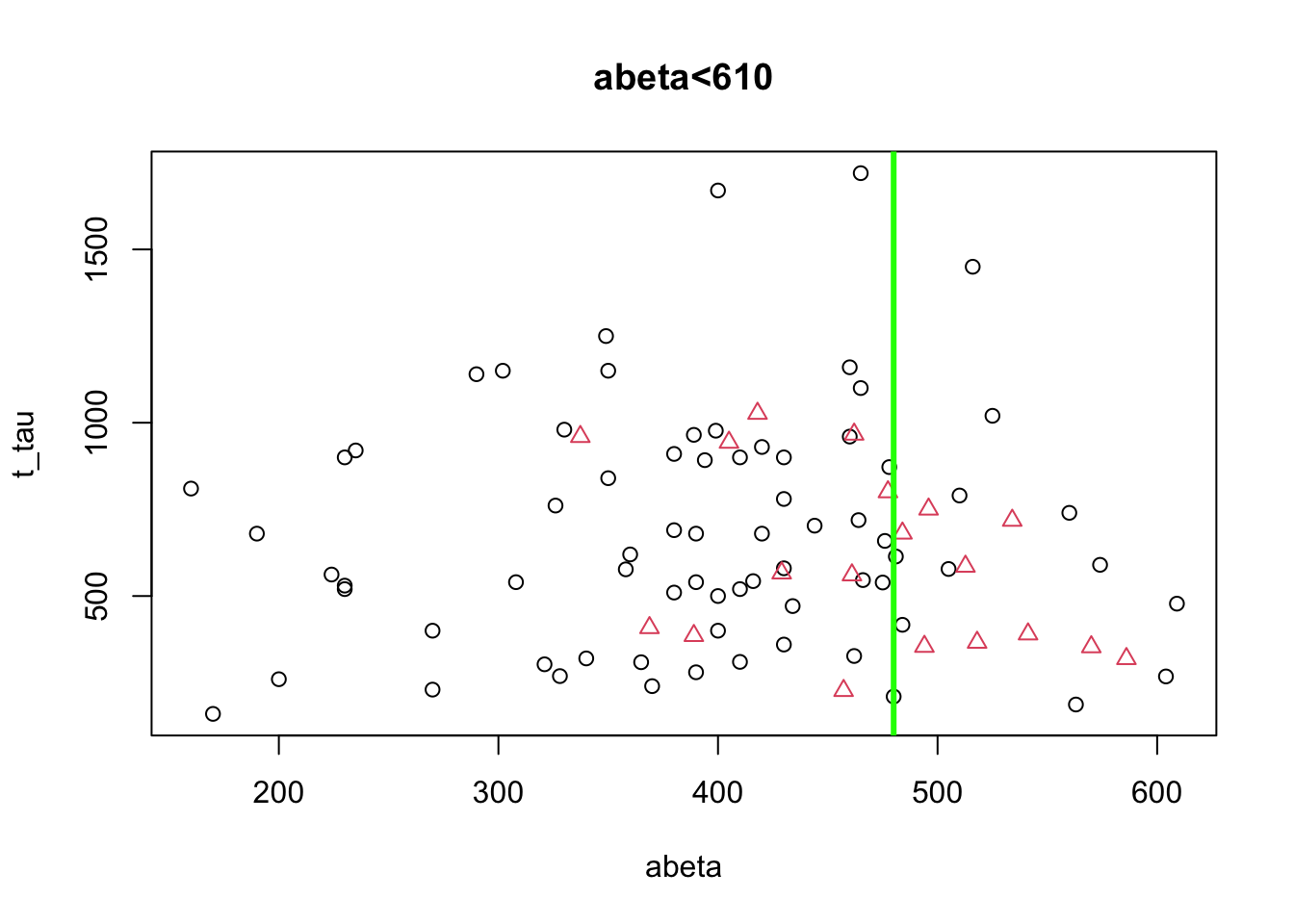 The example of two variables measured on a number of samples. Cut on abeta<480.