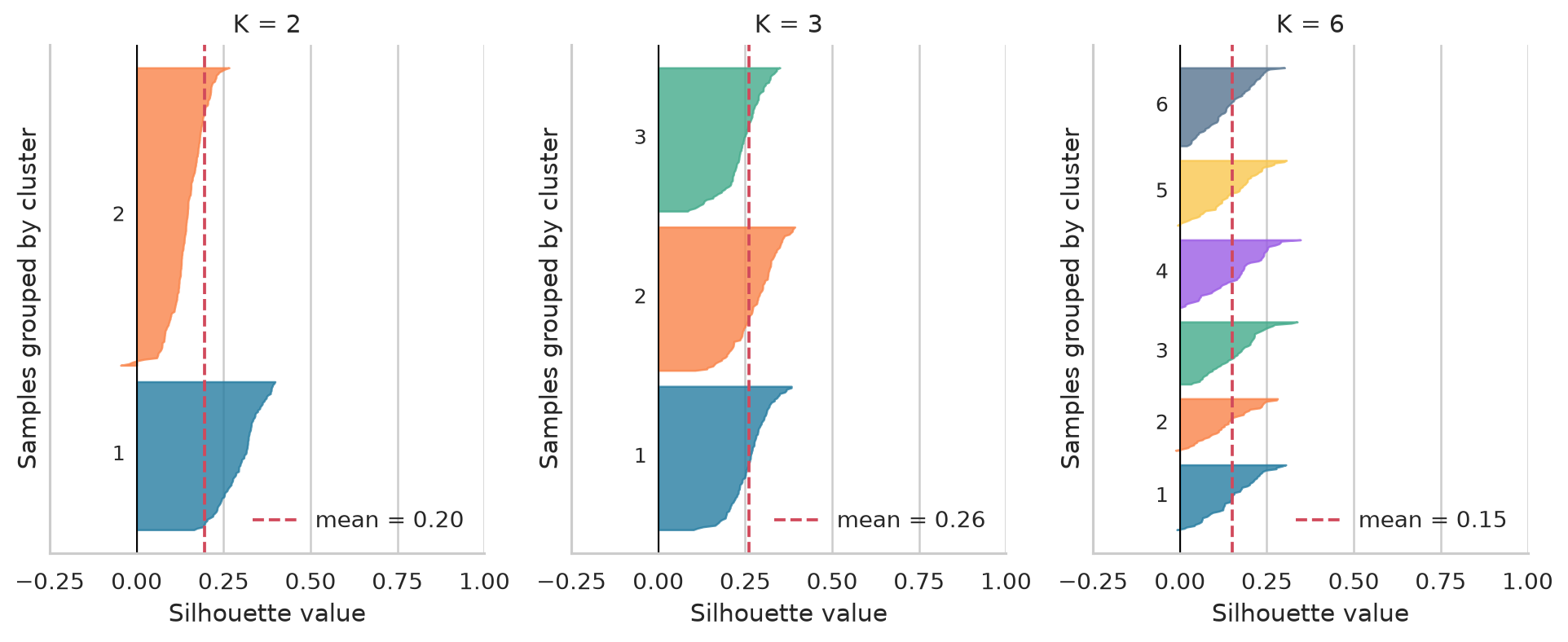 Full silhouette profiles show all sample values for K 2, K 3, and K 6.