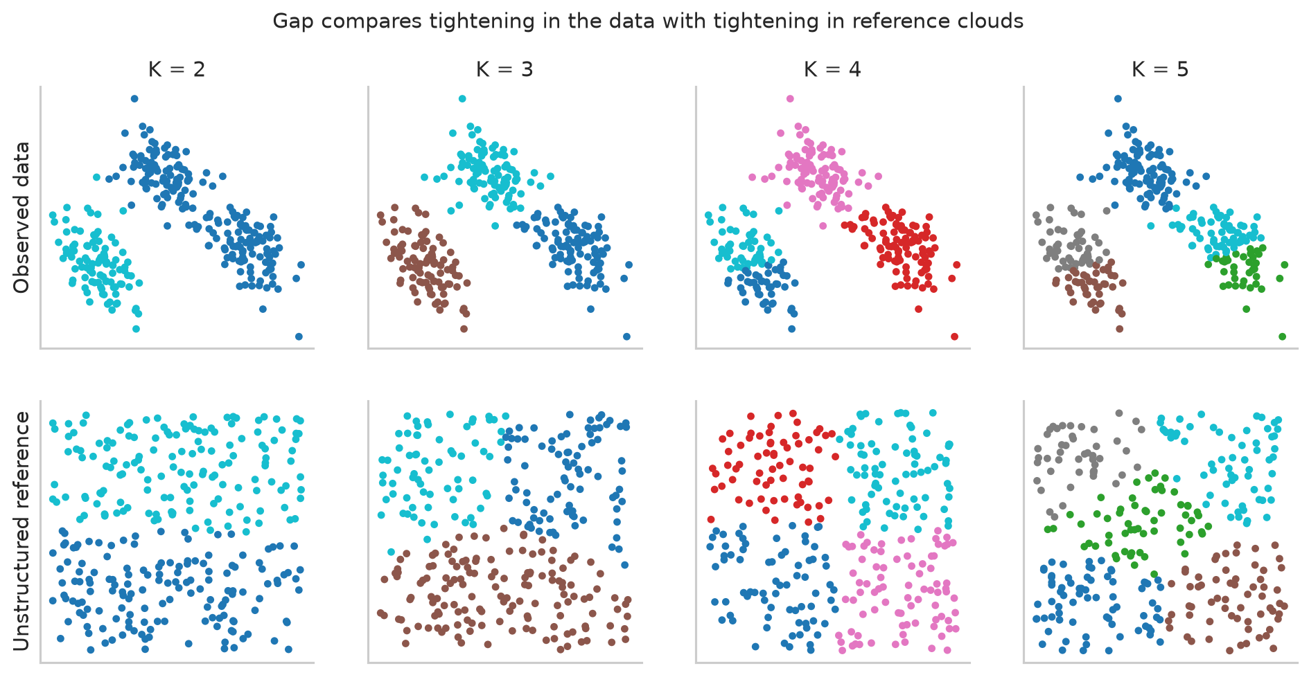 Four observed partitions for K 2 through 5 are shown above four uniformly distributed reference clouds partitioned at the same K values.