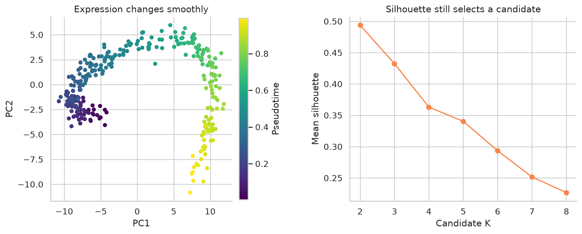 The left panel shows PCA points colored by a continuous pseudotime gradient. The right panel shows a mean silhouette curve with an apparent best candidate K.