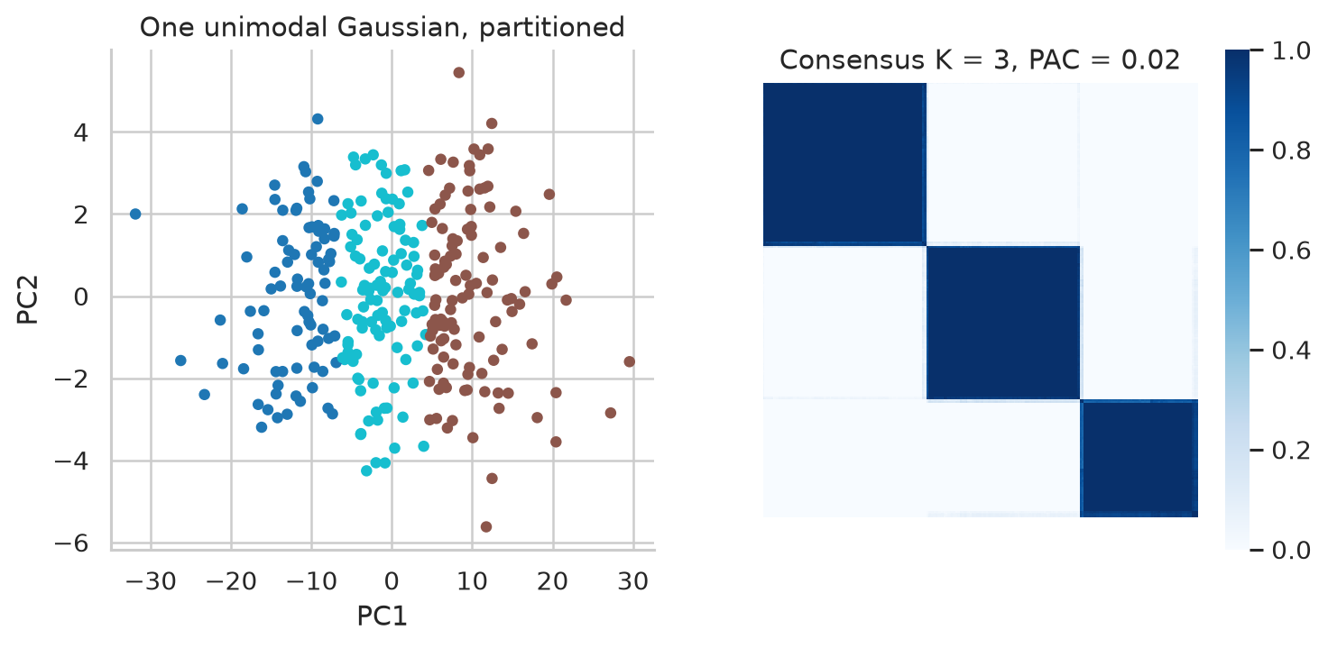 A unimodal PCA cloud partitioned into three is shown beside its ordered consensus matrix.