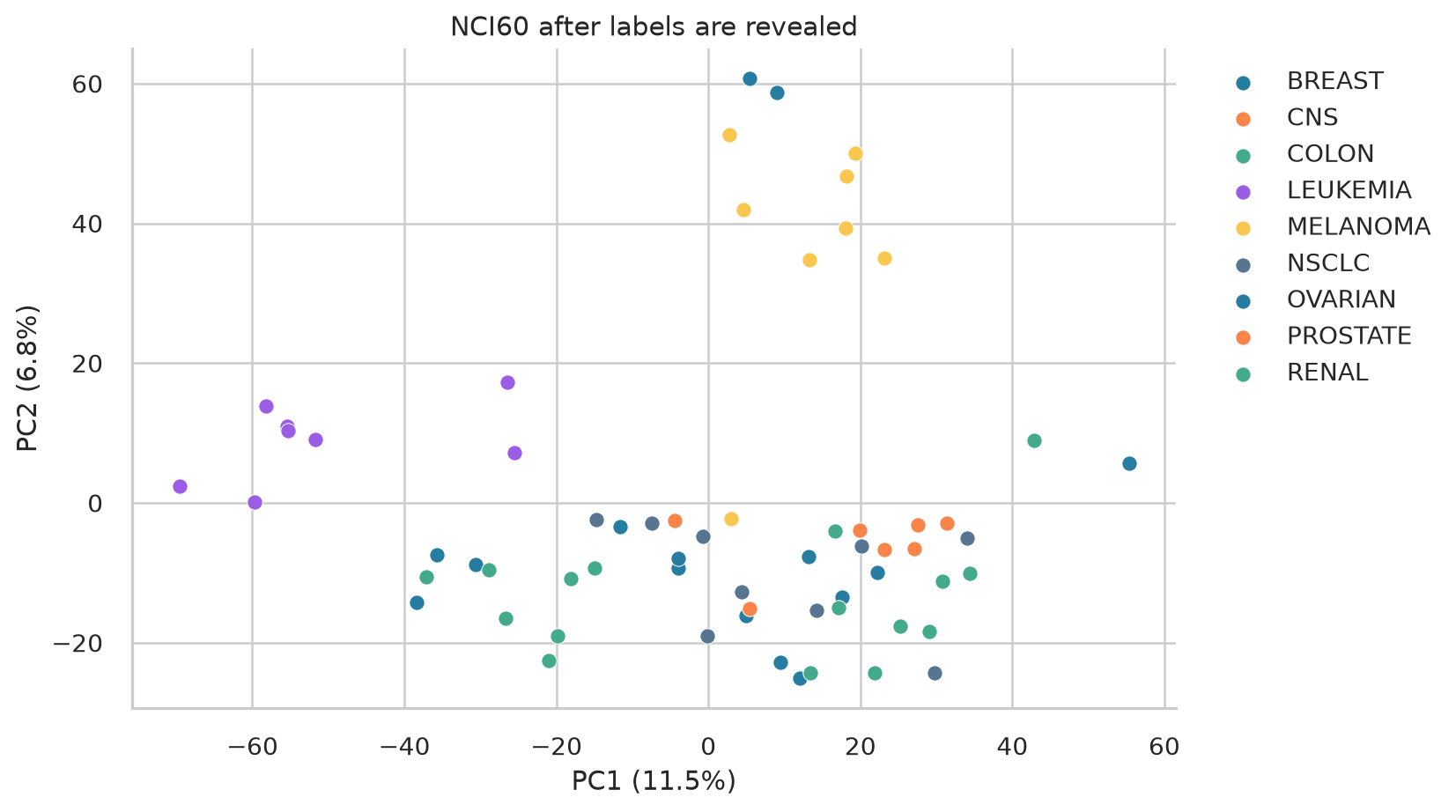 NCI60 profiles on PC1 and PC2 are coloured by nine cancer types.