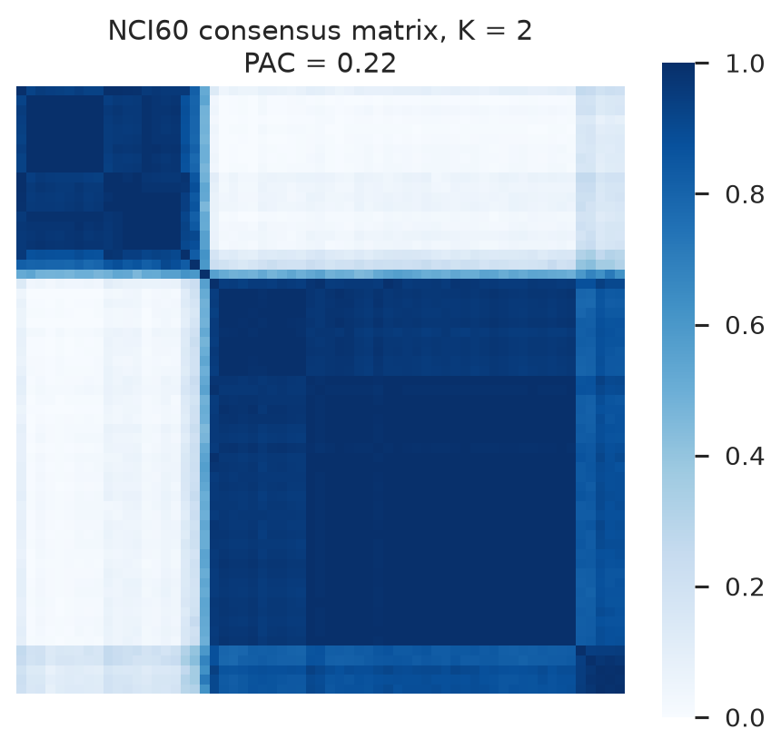 A blue NCI60 consensus heatmap shows two broad blocks at K 2.
