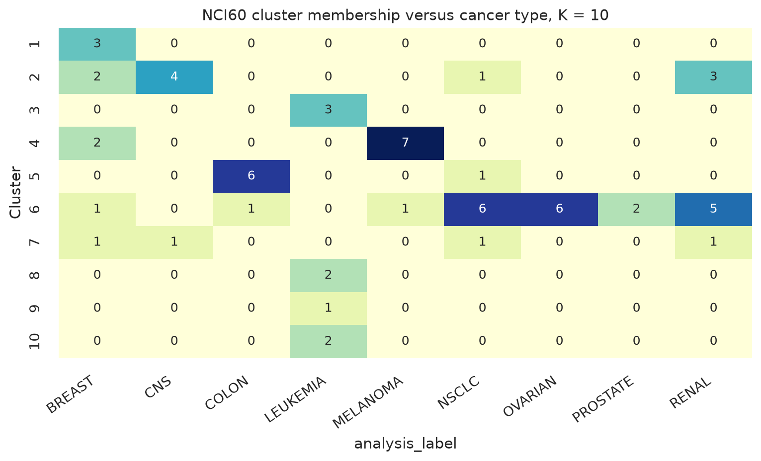 A heatmap of counts compares a ten-cluster K means solution with cancer types.