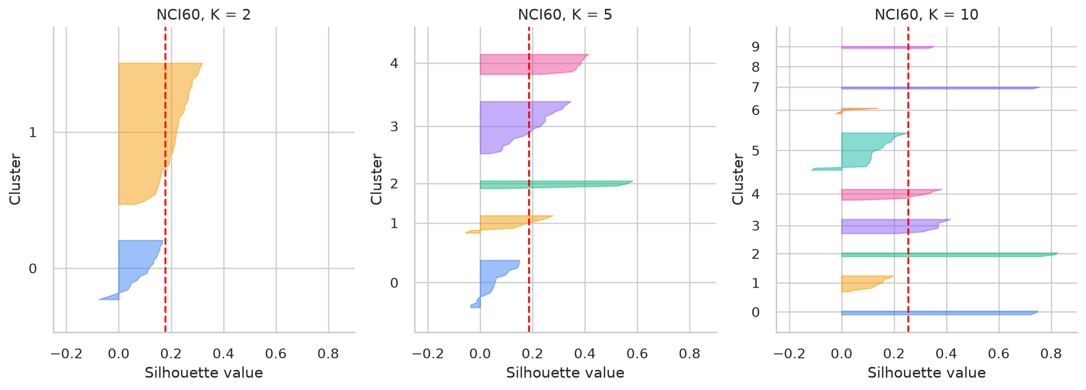 Yellowbrick silhouette profiles show every observation at K 2, K 5, and K 10. A dashed line marks each mean.