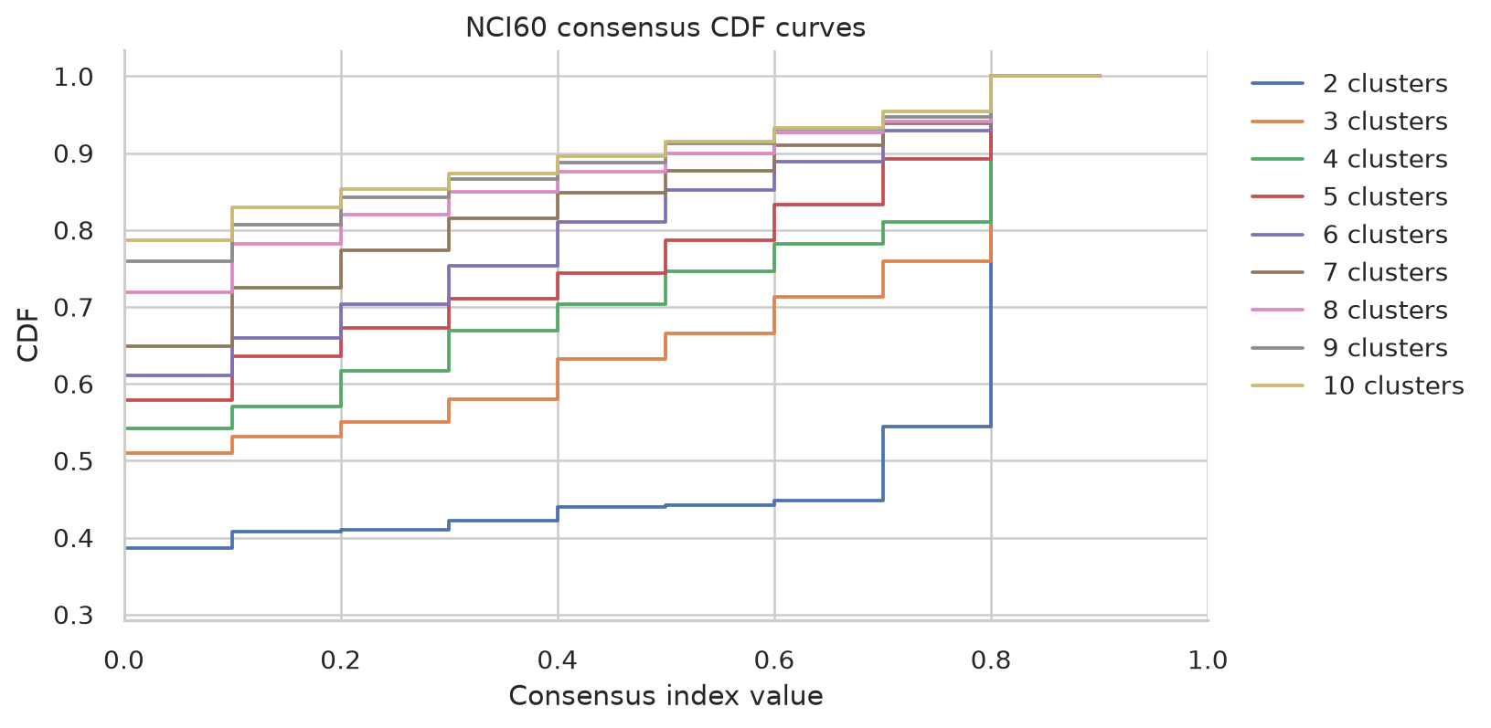 Consensus CDF curves for K 2 through K 10 show increasing area as K increases.