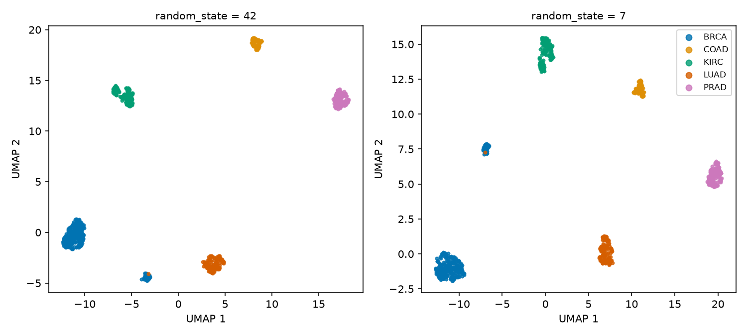Two embeddings with different layouts. Both contain five main label groups and a similar secondary, mostly breast-cancer island.