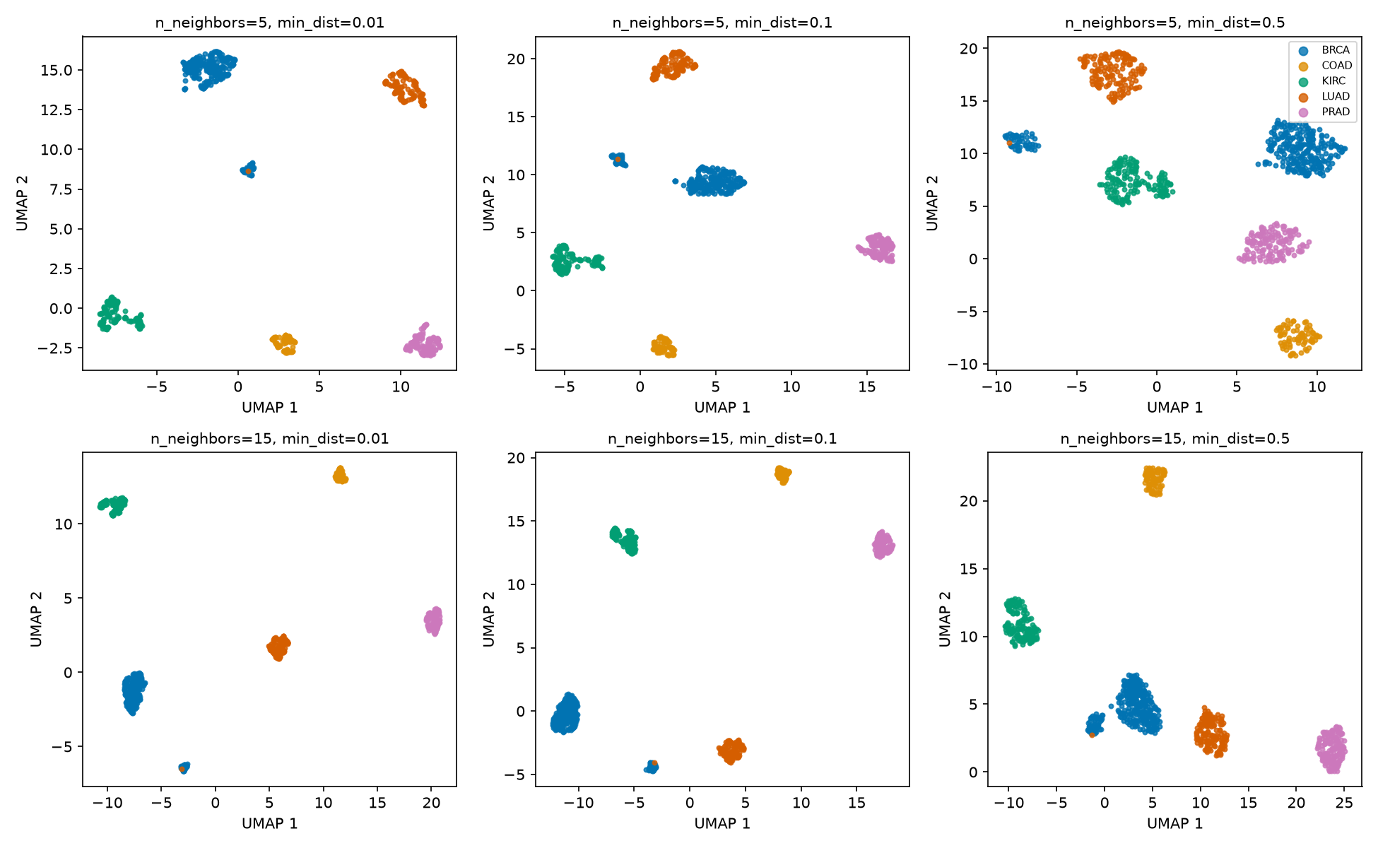 A two-by-three grid of embeddings. The five main label groups persist while their shapes, positions and point density change. A secondary, mostly breast-cancer island remains visible with varying separation.