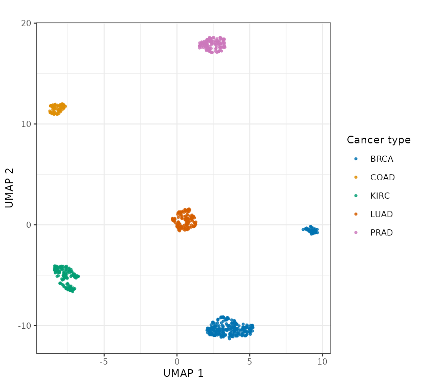 A scatter plot in which most samples form five compact, label-homogeneous regions. A secondary, mostly breast-cancer island appears away from the main breast-cancer region.
