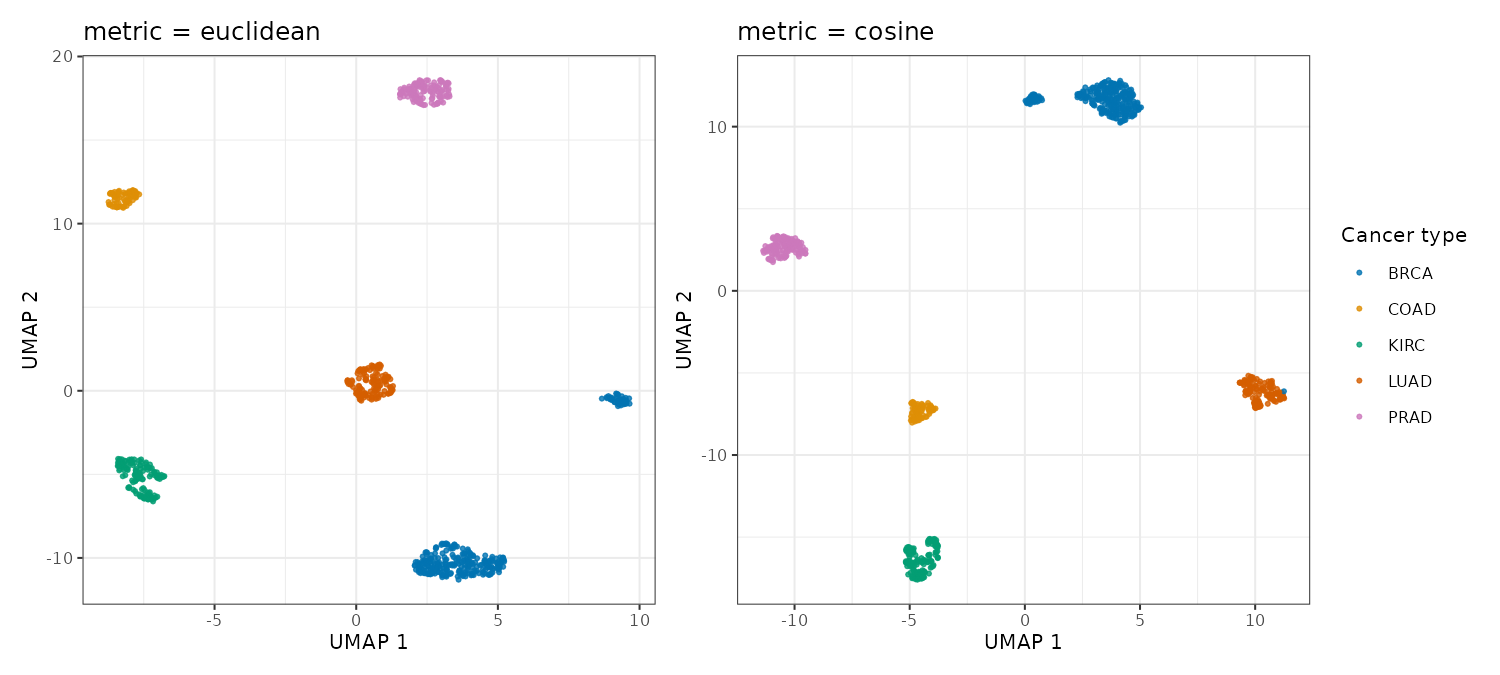 Two embeddings. Both show five mostly label-homogeneous main regions and a secondary, mostly breast-cancer island, but the regions have different layouts and shapes.