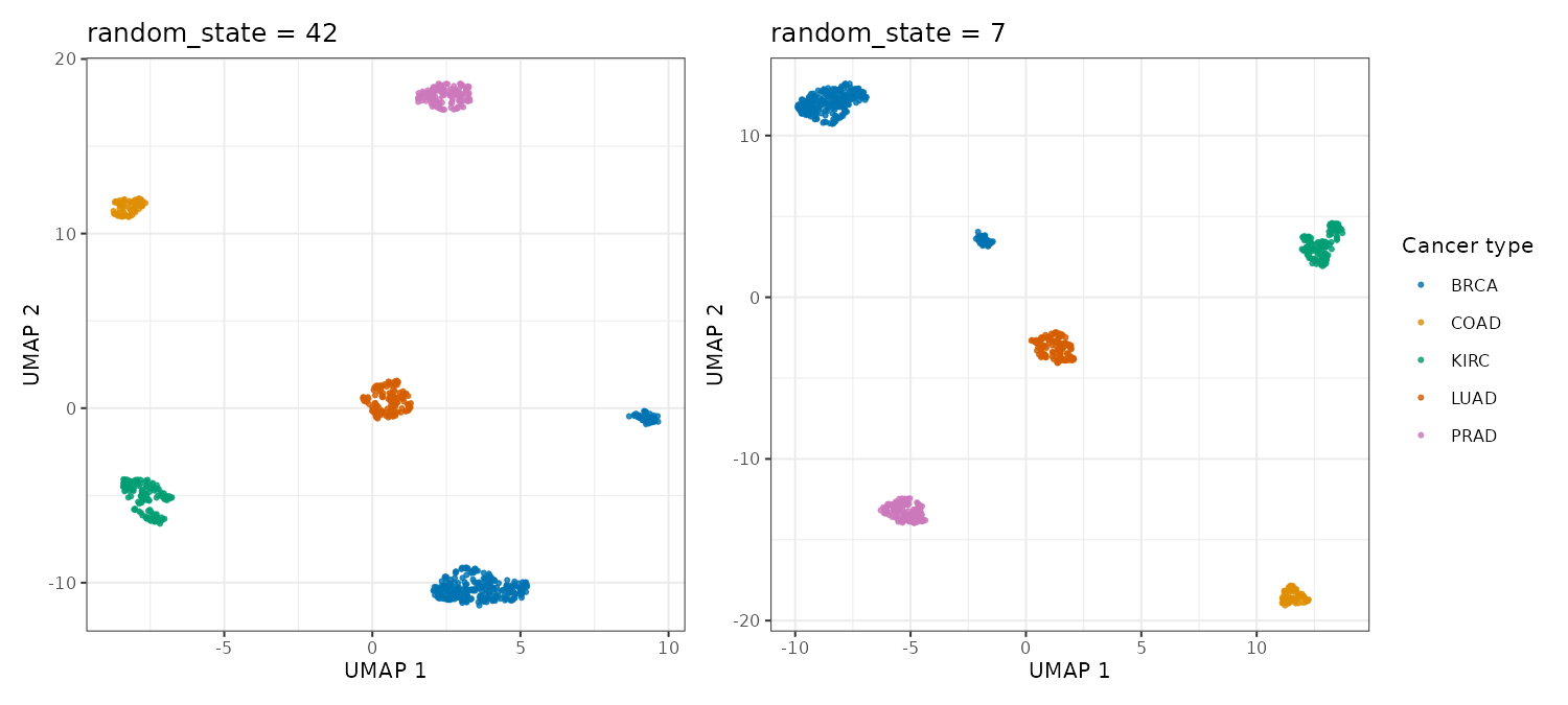 Two embeddings with different layouts. Both contain five main label groups and a similar secondary, mostly breast-cancer island.