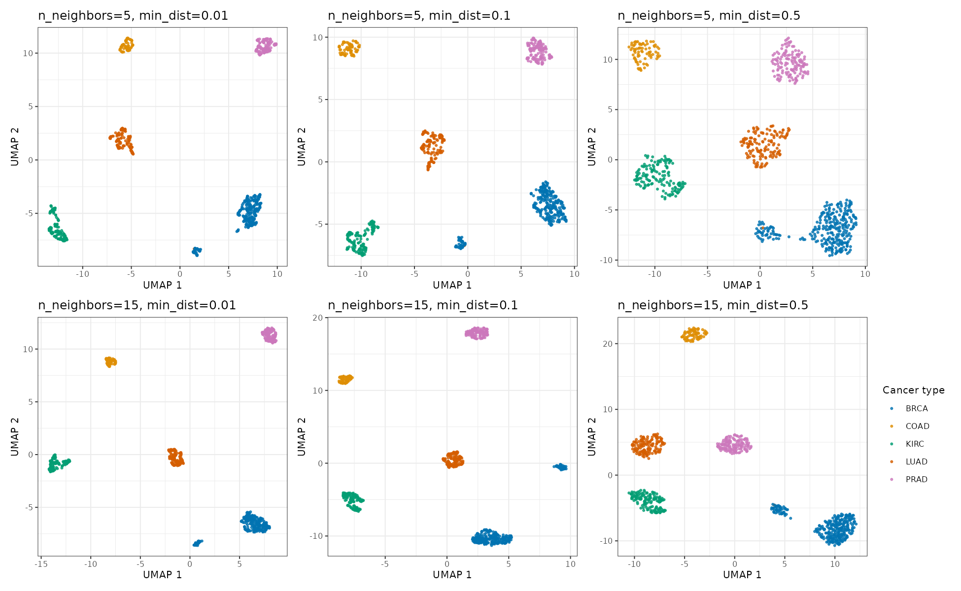A two-by-three grid of embeddings. The five main label groups persist while their shapes, positions and point density change. A secondary, mostly breast-cancer island remains visible with varying separation.