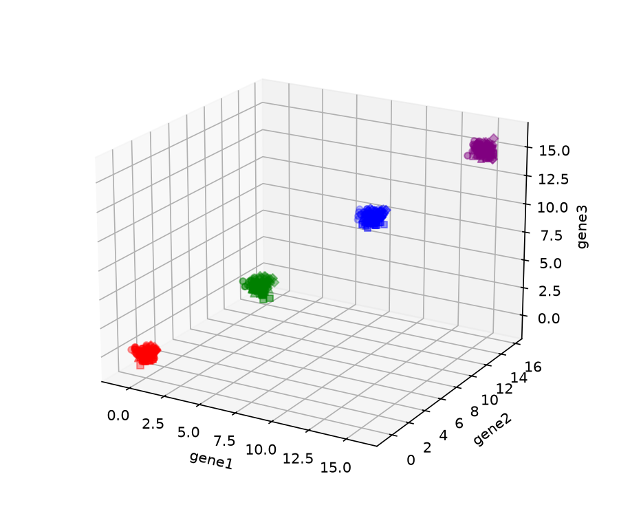 A 3D scatter plot showing four well-separated groups of points arranged along a diagonal.