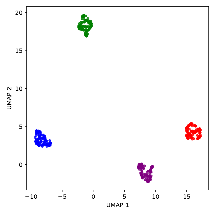 A 2D scatter plot showing four compact, well-separated groups of points, each in a different color.