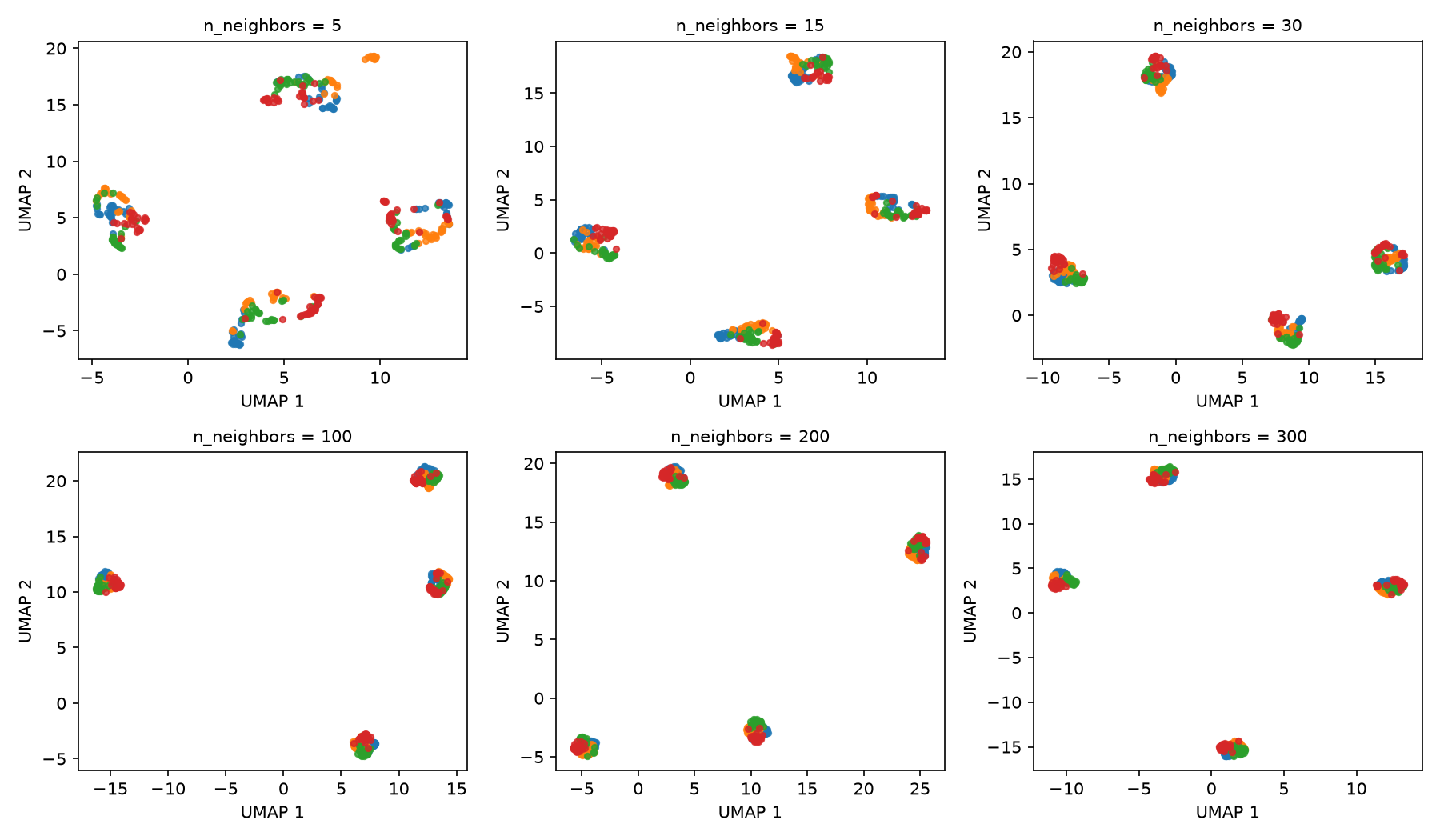 A grid of six scatter plots. Four main groups remain separated, while their shapes and positions change with neighborhood size.