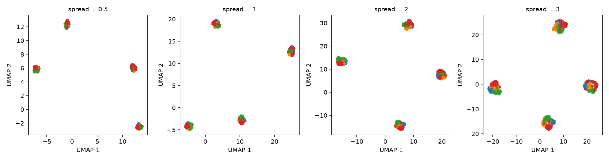 A row of four scatter plots whose coordinate ranges and within-group spacing increase as spread increases.
